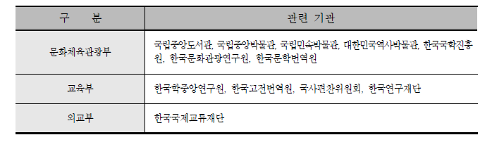 인문정신문화진흥협의회 협력체계