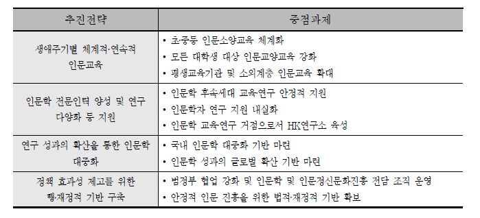 인문학 진흥기본계획