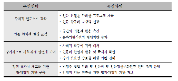 인문정신문화 진흥기본계획