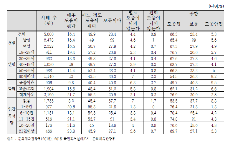 인문학 독서의 유용성(성인)