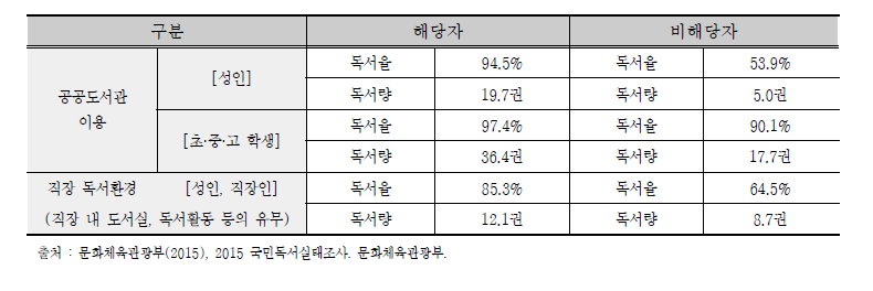 도서관 이용에 따른 독서지표의 차이