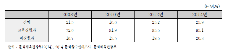 향후 1년 이내 문화예술교육 의향