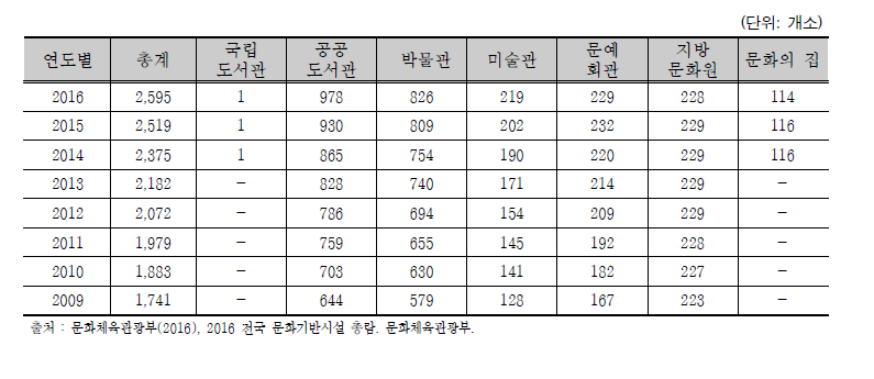 전국 문화기반시설 연도별 현황