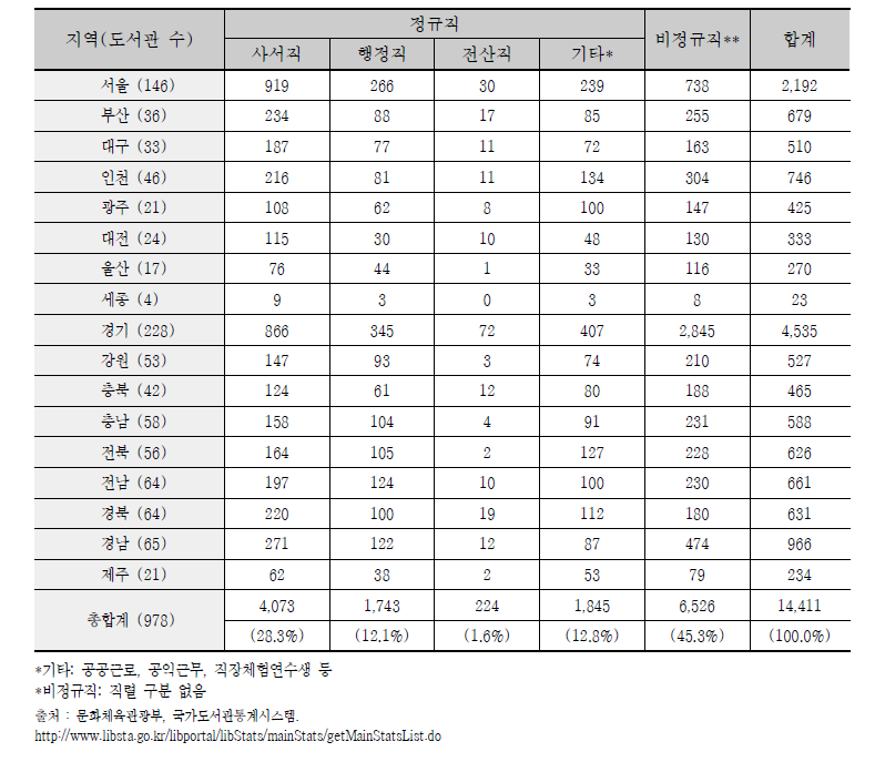 지역별 공공도서관 인력 현황(2015년 기준)