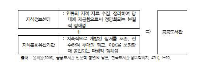 지식정보센터이며 지식문화유산기관인 공공도서관