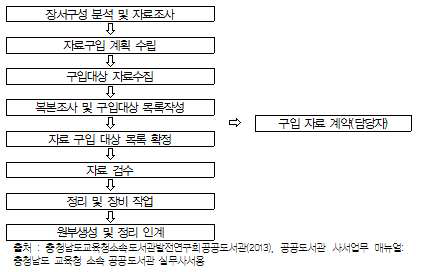 자료구입 절차 흐름도