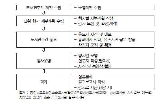 도서관주간 프로그램 운영 절차