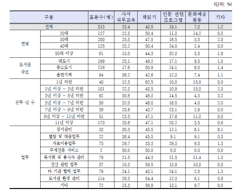 사서가 참여한 참여한 습득활동(1순위)