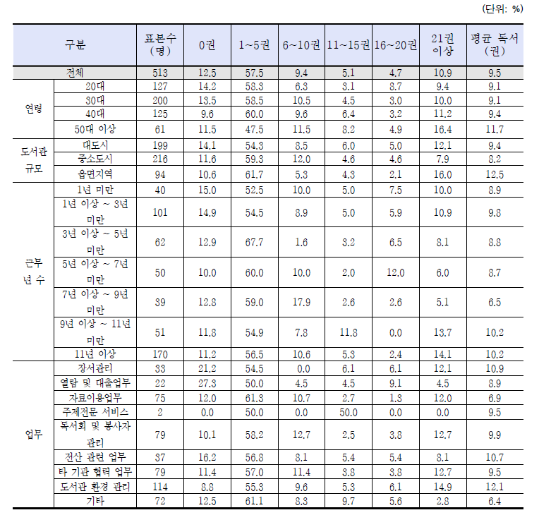 독서량(종이책 기준)