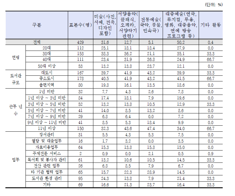 직접 관람 문화예술 프로그램(중복 응답)