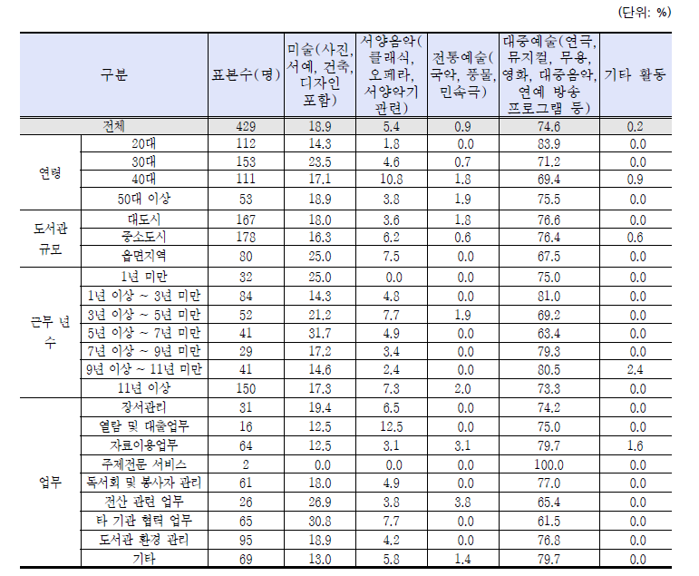 가장 많이 한 직접 관람 문화예술 프로그램(중복 응답)