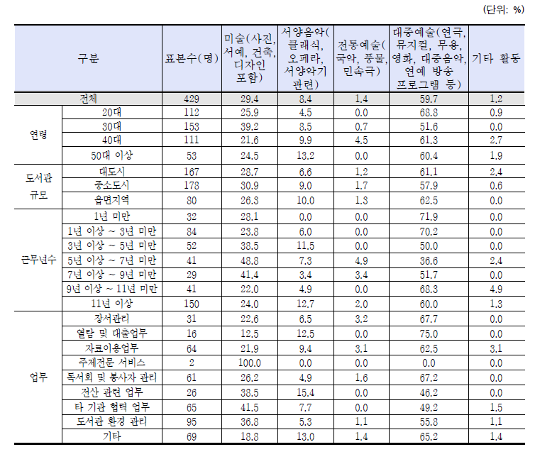 가장 도움이 된 직접 관람 문화예술 프로그램(중복응답)