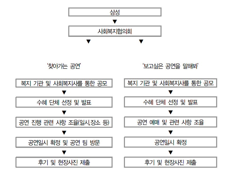 희망의 문화클럽 사업 추진 과정