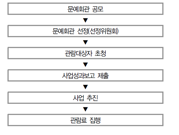 해피존 티켓나눔 추진 과정