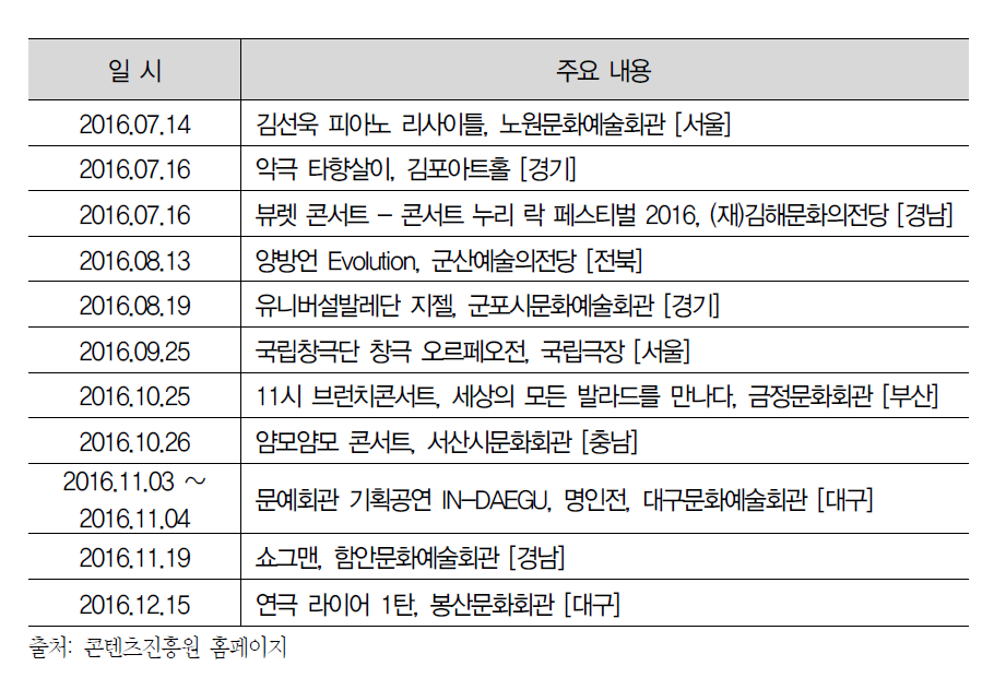 2016 해피존 티켓나눔 주요 사업