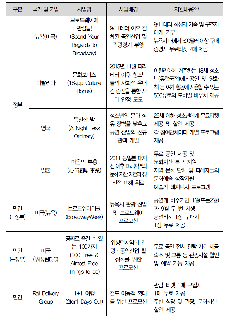 해외 정부·민간 가격 보조 정책 사례 정리