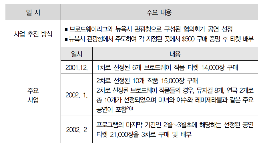 사업 추진 내용