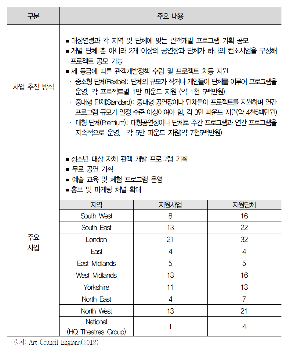 사업 추진 내용