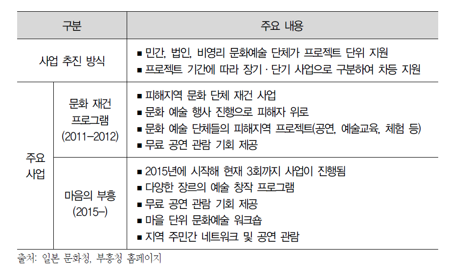 사업 추진 내용