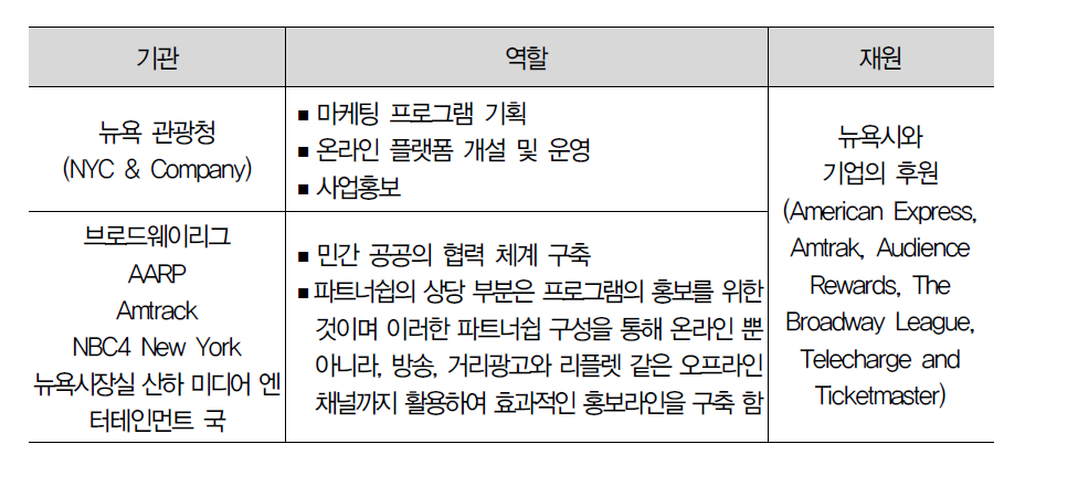 참여 기관 및 역할