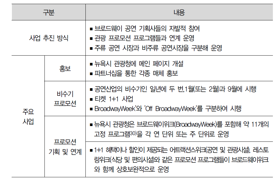 사업 추진 내용