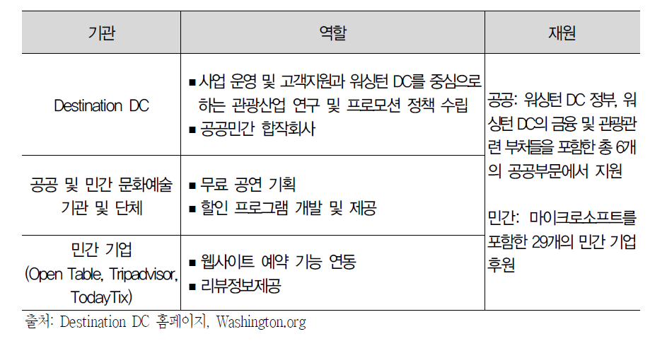 참여 기관 및 역할