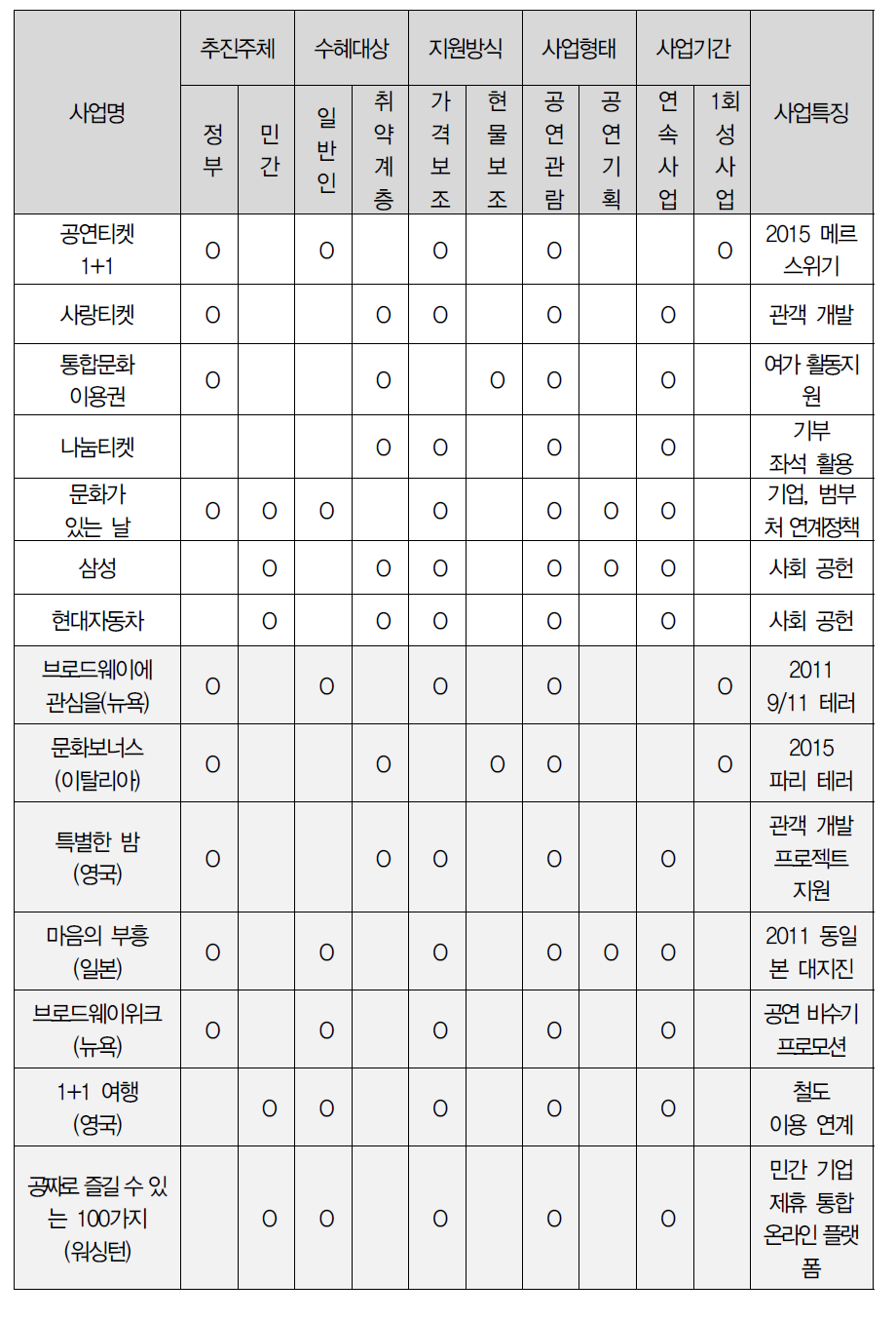 국내 및 해외 사례 요약