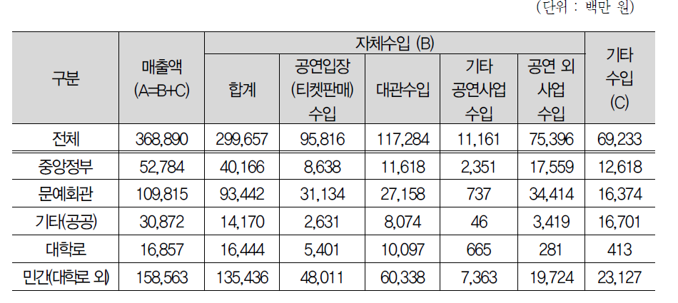 공연시설 매출액(2014년 기준)