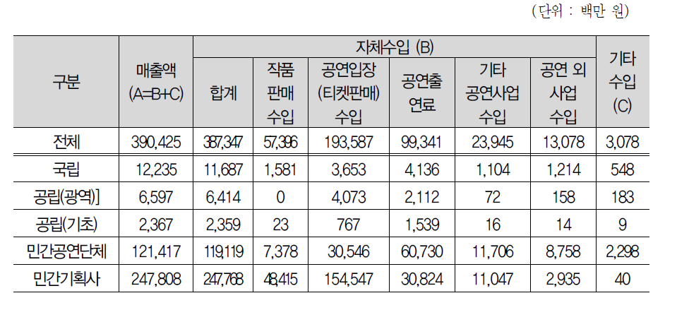 공연단체 매출액 (2014년 기준)