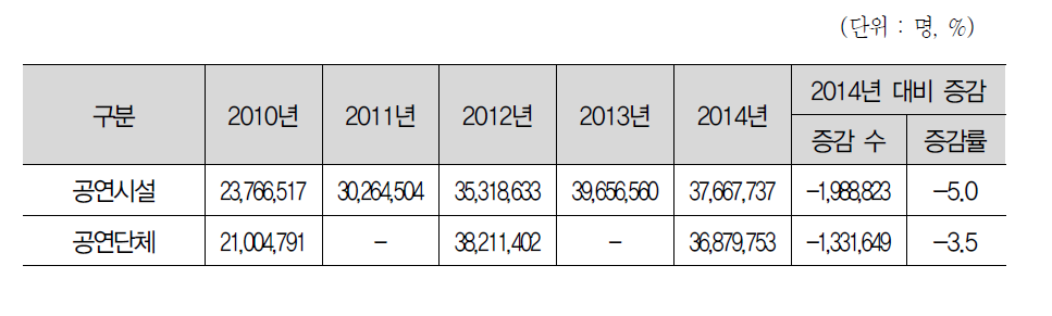 연도별 관객 수 추이