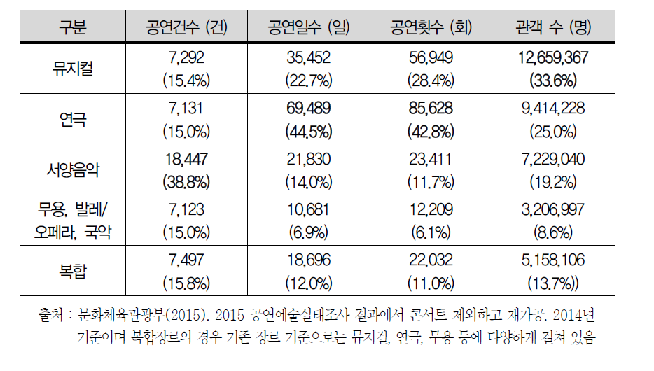 장르별 공연 실적 및 비중