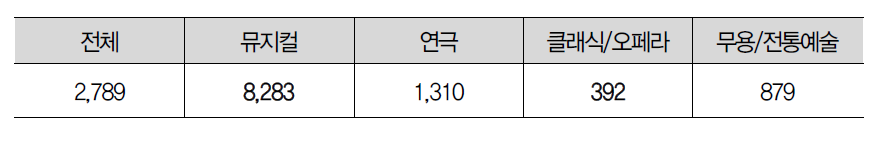 공연 1편당 매출액