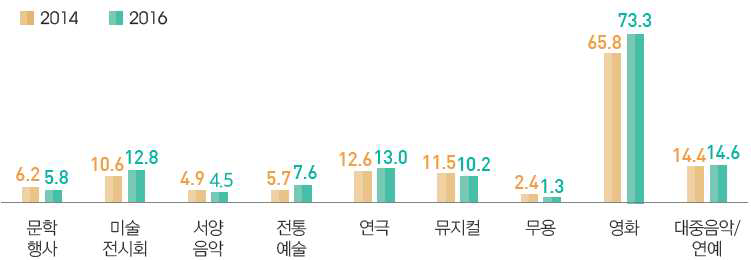 문화예술행사 관람률