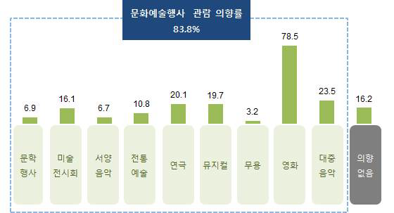 문화예술행사 관람 의향률