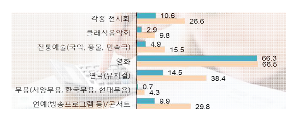 문화예술 관람 지출