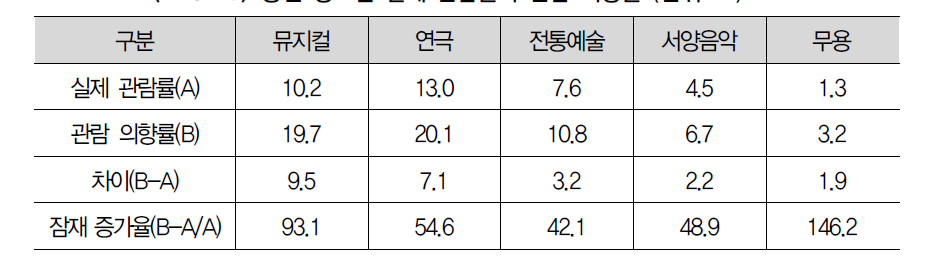 공연 장르별 실제 관람율과 관람 의향률