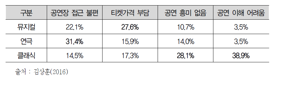 장르별 공연 비관람 이유