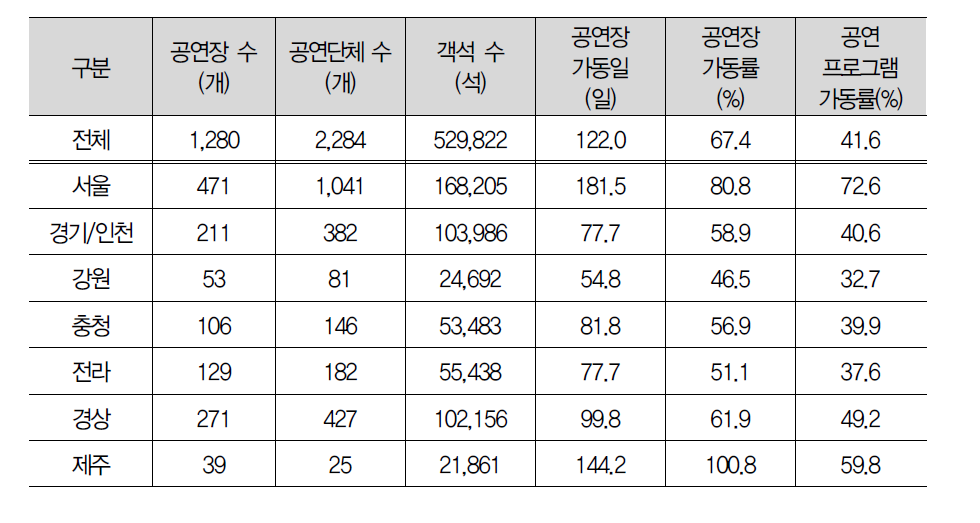 공연장 규모 및 가동 현황