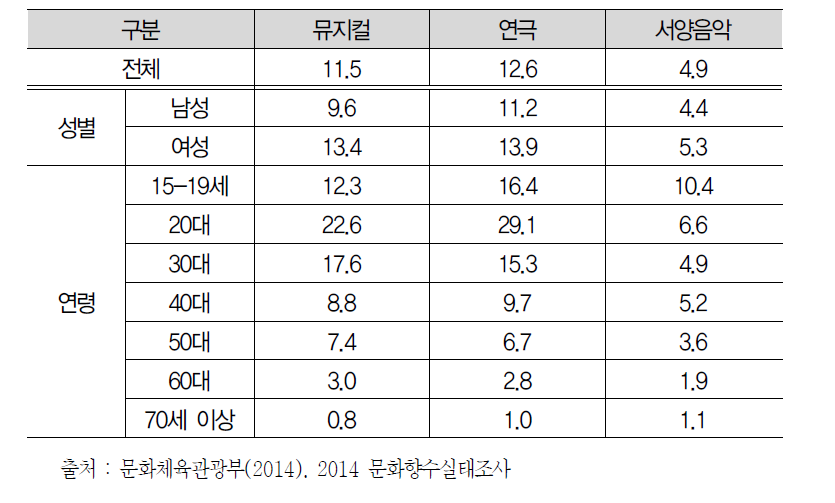 성별·연령별 공연 관람률