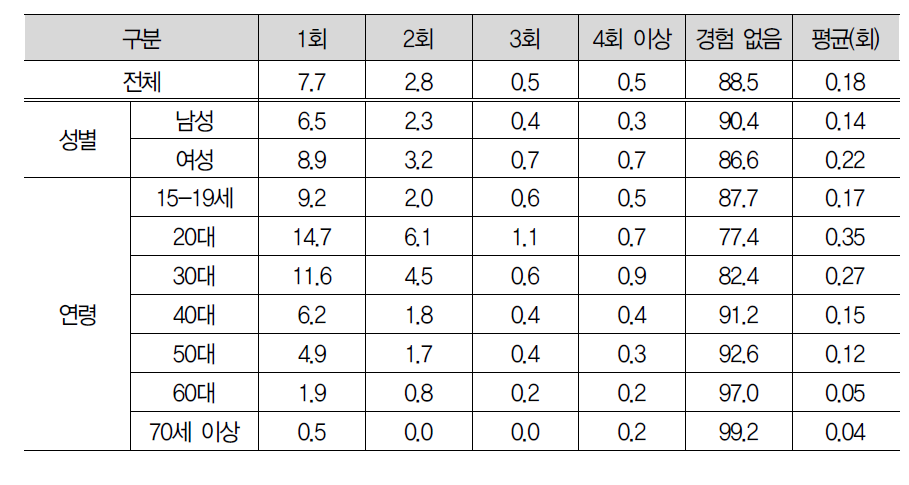 뮤지컬 공연 관람횟수