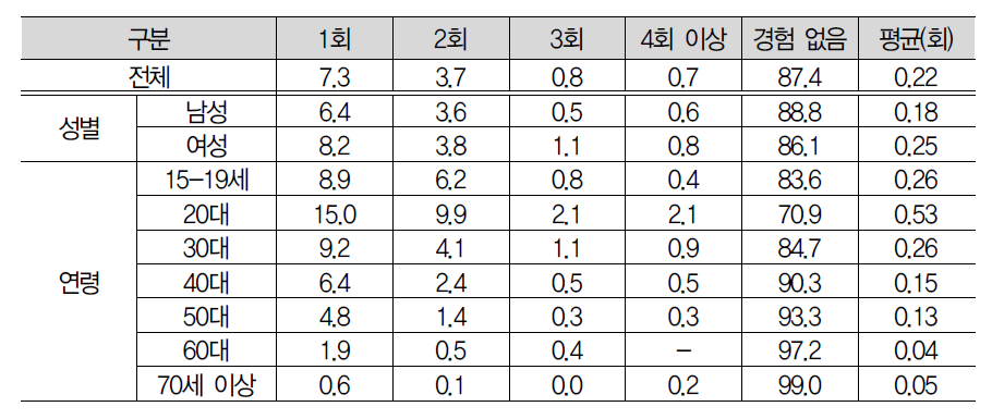 연극 공연 관람횟수