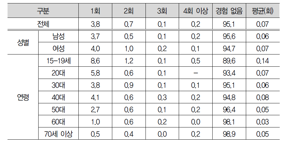 클래식 공연 관람횟수