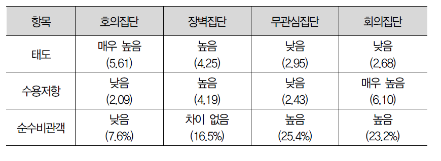 비관객 세분화 결과