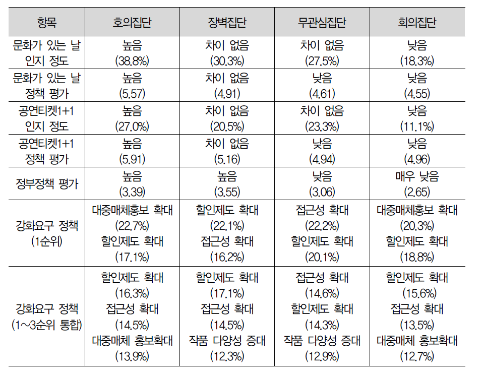 세분집단별 정부정책 관련 태도