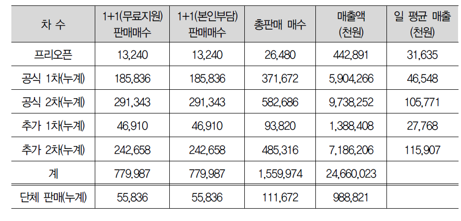 공연티켓 1+1 판매 현황