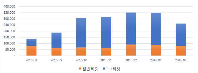 공연티켓 1+1 시기 전체 티켓 구매 건수