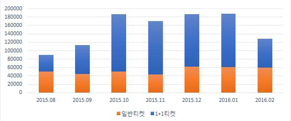 공연티켓 1+1 시기 뮤지컬 티켓 구매 건수