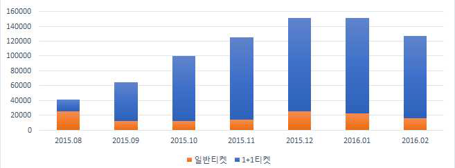 공연티켓 1+1 시기 연극 티켓 구매 건수