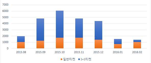 공연티켓 1+1 시기 무용/전통예술 티켓 구매 건수