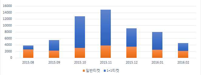 공연티켓 1+1 시기 클래식/오페라 티켓 구매 건수